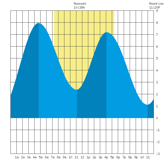 Newark Slough tide chart for Sunday, January 23, 2022