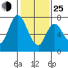 Newark Slough tide chart for Tuesday, January 25, 2022