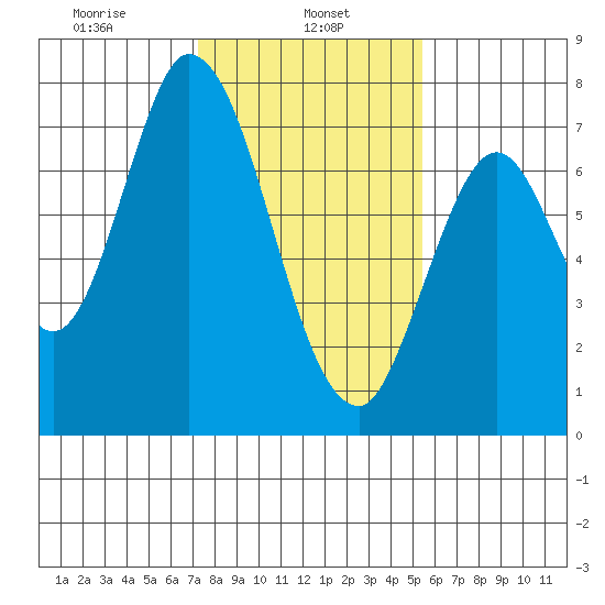 Newark Slough tide chart for Wednesday, January 26, 2022