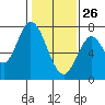 Newark Slough tide chart for Wednesday, January 26, 2022