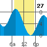 Newark Slough tide chart for Thursday, January 27, 2022
