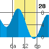Newark Slough tide chart for Friday, January 28, 2022