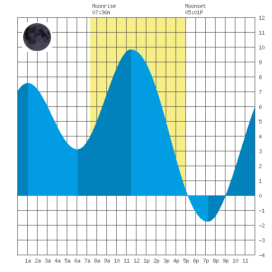 Newark Slough tide chart for Sunday, January 2, 2022