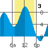 Newark Slough tide chart for Monday, January 3, 2022