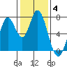Newark Slough tide chart for Tuesday, January 4, 2022