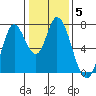 Newark Slough tide chart for Wednesday, January 5, 2022