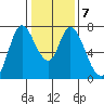 Newark Slough tide chart for Friday, January 7, 2022
