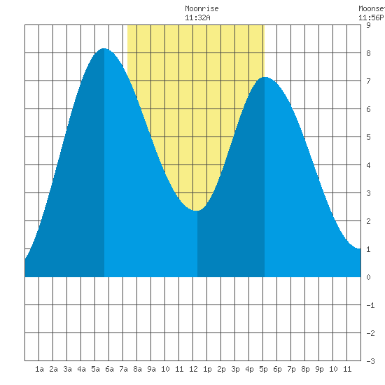 Newark Slough tide chart for Saturday, January 8, 2022