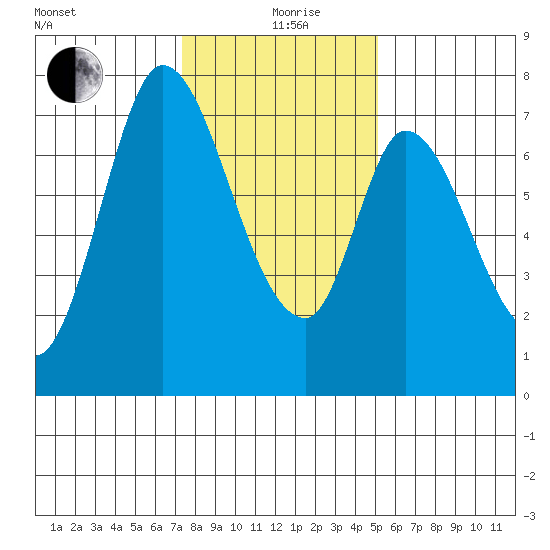 Newark Slough tide chart for Sunday, January 9, 2022