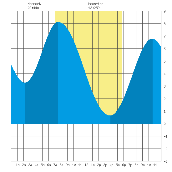 Newark Slough tide chart for Thursday, February 10, 2022