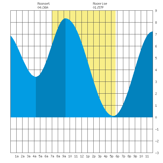Newark Slough tide chart for Saturday, February 12, 2022