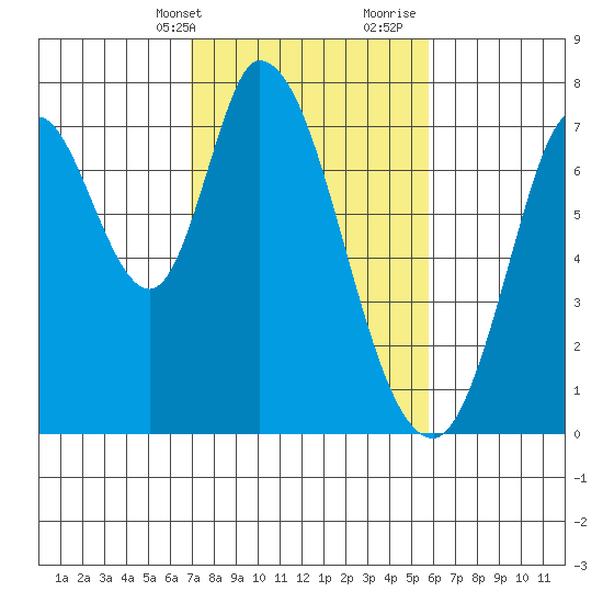 Newark Slough tide chart for Sunday, February 13, 2022