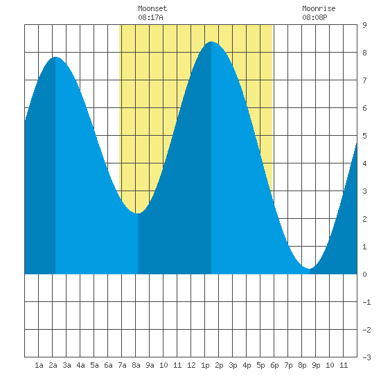 Newark Slough tide chart for Friday, February 18, 2022