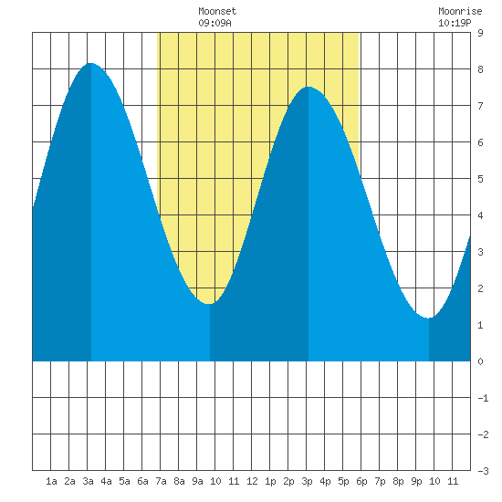 Newark Slough tide chart for Sunday, February 20, 2022