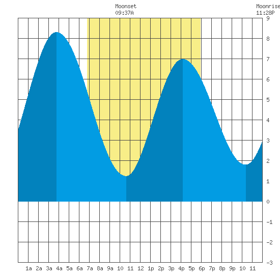 Newark Slough tide chart for Monday, February 21, 2022