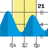 Newark Slough tide chart for Monday, February 21, 2022