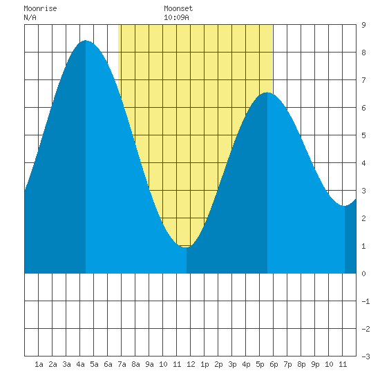 Newark Slough tide chart for Tuesday, February 22, 2022