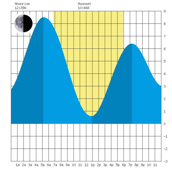 Newark Slough tide chart for Wednesday, February 23, 2022