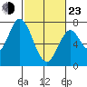 Newark Slough tide chart for Wednesday, February 23, 2022