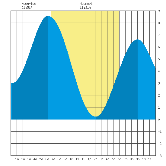 Newark Slough tide chart for Thursday, February 24, 2022