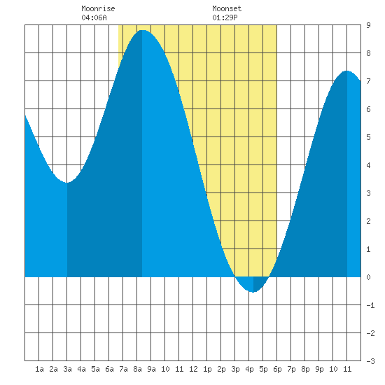 Newark Slough tide chart for Saturday, February 26, 2022