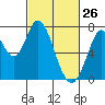 Newark Slough tide chart for Saturday, February 26, 2022