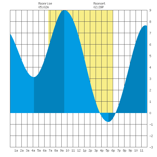 Newark Slough tide chart for Sunday, February 27, 2022