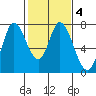 Newark Slough tide chart for Friday, February 4, 2022