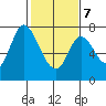 Newark Slough tide chart for Monday, February 7, 2022