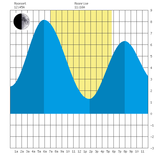Newark Slough tide chart for Tuesday, February 8, 2022