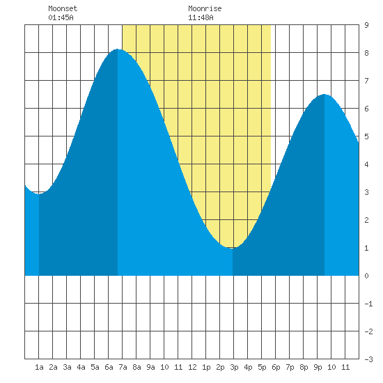 Newark Slough tide chart for Wednesday, February 9, 2022