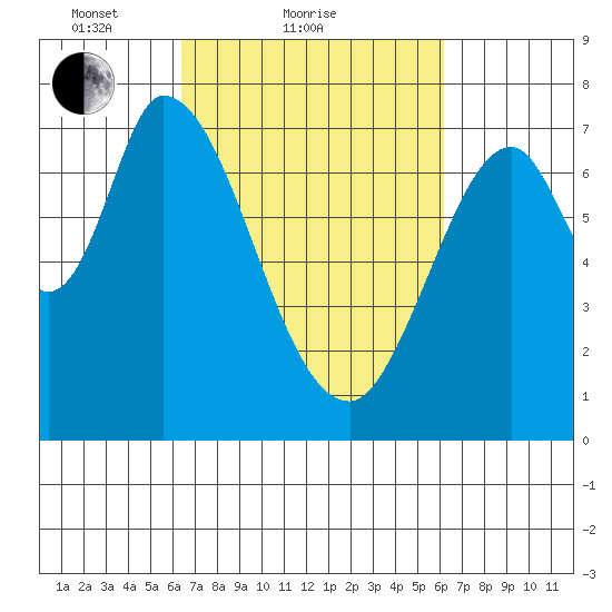 Newark Slough tide chart for Thursday, March 10, 2022