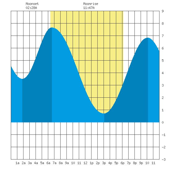 Newark Slough tide chart for Friday, March 11, 2022