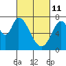 Newark Slough tide chart for Friday, March 11, 2022