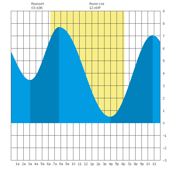 Newark Slough tide chart for Saturday, March 12, 2022