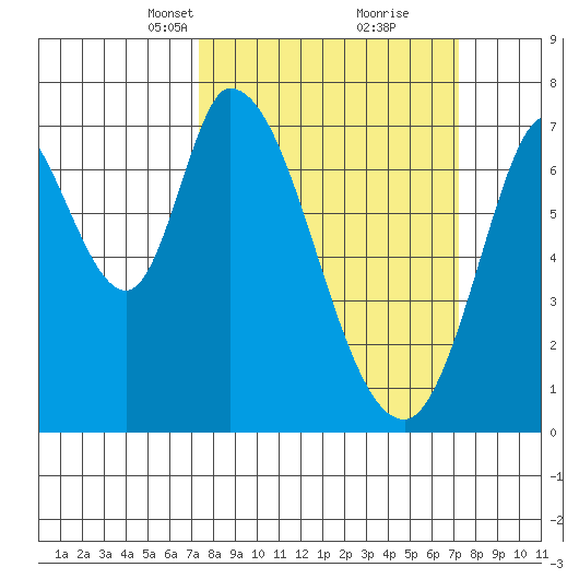 Newark Slough tide chart for Sunday, March 13, 2022