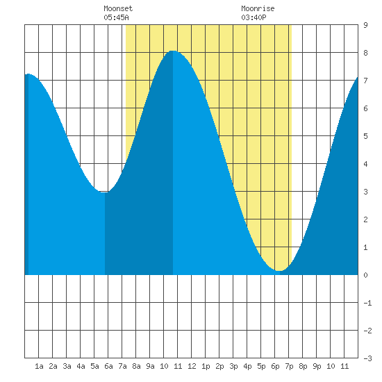 Newark Slough tide chart for Monday, March 14, 2022
