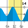 Newark Slough tide chart for Monday, March 14, 2022