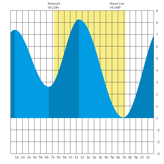 Newark Slough tide chart for Tuesday, March 15, 2022