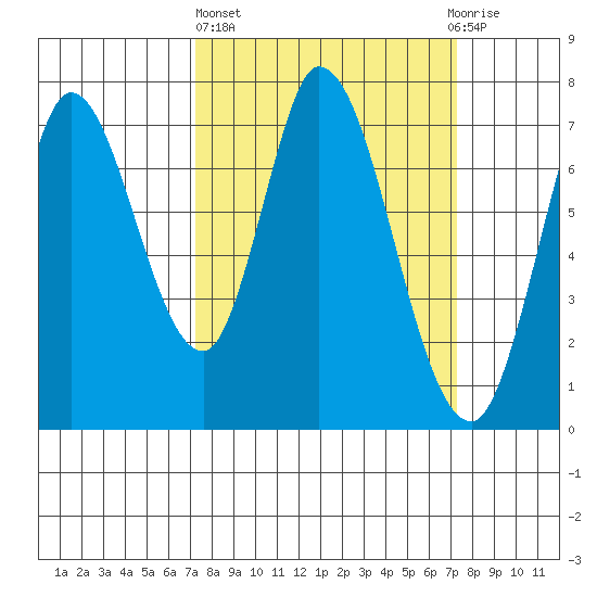 Newark Slough tide chart for Thursday, March 17, 2022