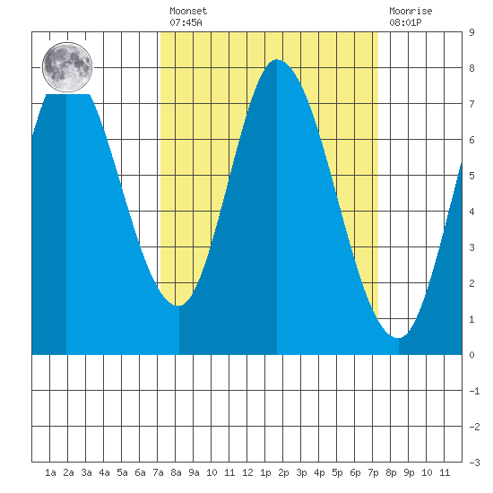 Newark Slough tide chart for Friday, March 18, 2022