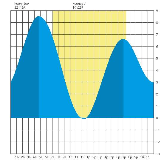 Newark Slough tide chart for Wednesday, March 23, 2022