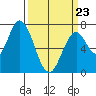 Newark Slough tide chart for Wednesday, March 23, 2022
