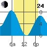 Newark Slough tide chart for Thursday, March 24, 2022