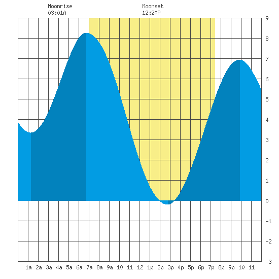 Newark Slough tide chart for Friday, March 25, 2022