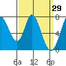 Newark Slough tide chart for Tuesday, March 29, 2022