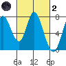 Newark Slough tide chart for Wednesday, March 2, 2022
