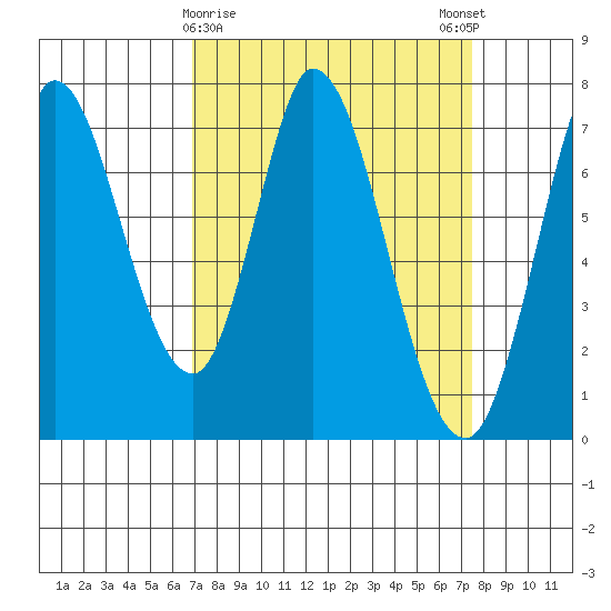 Newark Slough tide chart for Wednesday, March 30, 2022