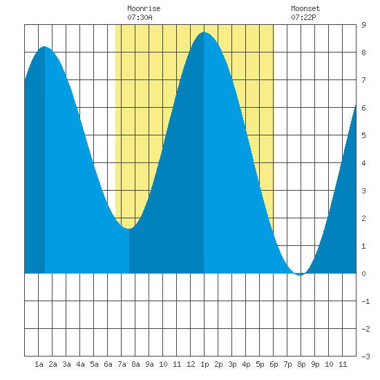 Newark Slough tide chart for Thursday, March 3, 2022