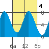 Newark Slough tide chart for Friday, March 4, 2022